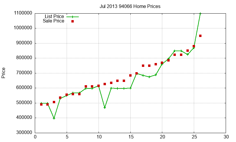 94066 Homes Just Sold 2013-07