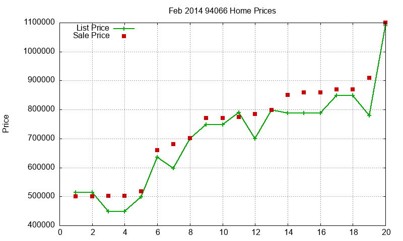 94066 Homes Just Sold 2014-02