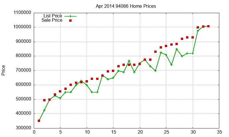94066 Homes Just Sold 2014-04