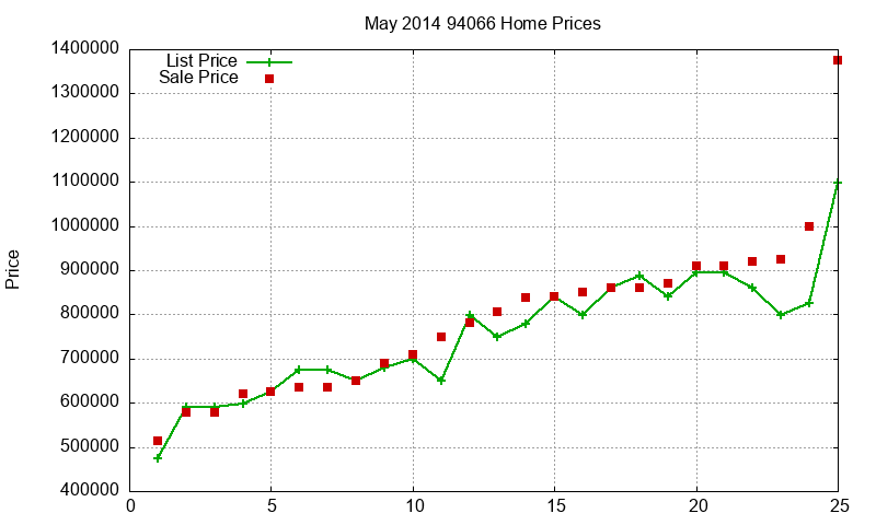 94066 Homes Just Sold 2014-05