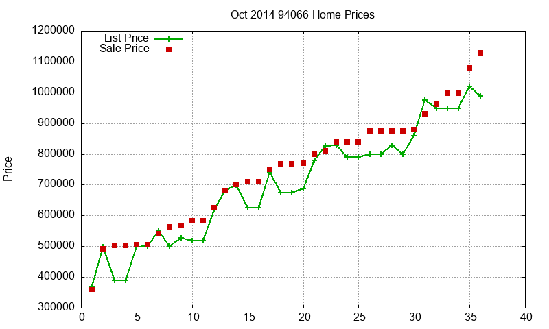 94066 Homes Just Sold 2014-10