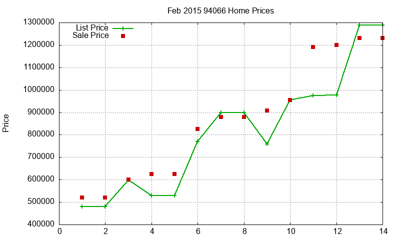 94066 Homes Just Sold 2015-02 94066 Homes Just Sold 2015-02