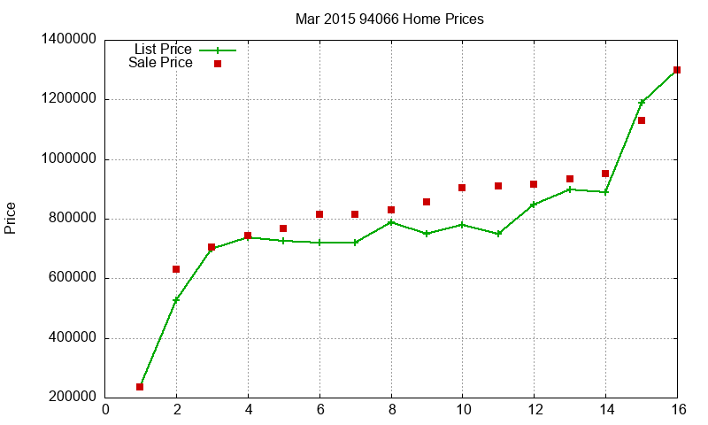 94066 Homes Just Sold 2015-03 94066 Homes Just Sold 2015-03