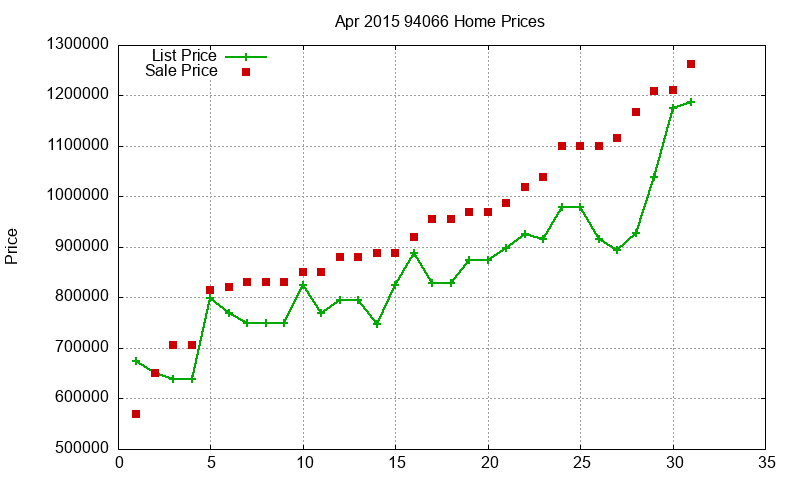 94066 Homes Just Sold 2015-04