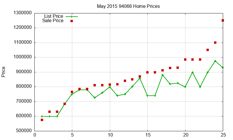 94066 Homes Just Sold 2015-05 94066 Homes Just Sold 2015-05