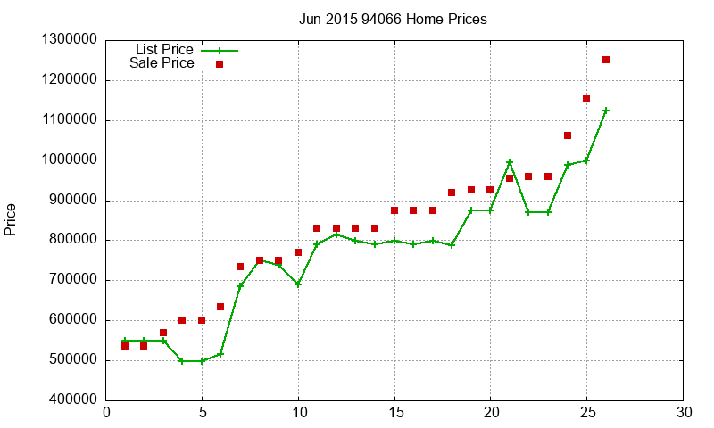 94066 Homes Just Sold 2015-06