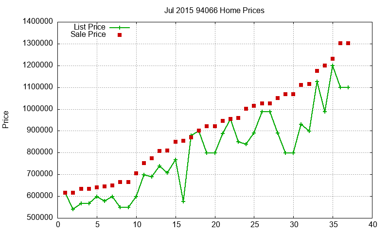 94066 Homes Just Sold 2015-07 94066 Homes Just Sold 2015-07