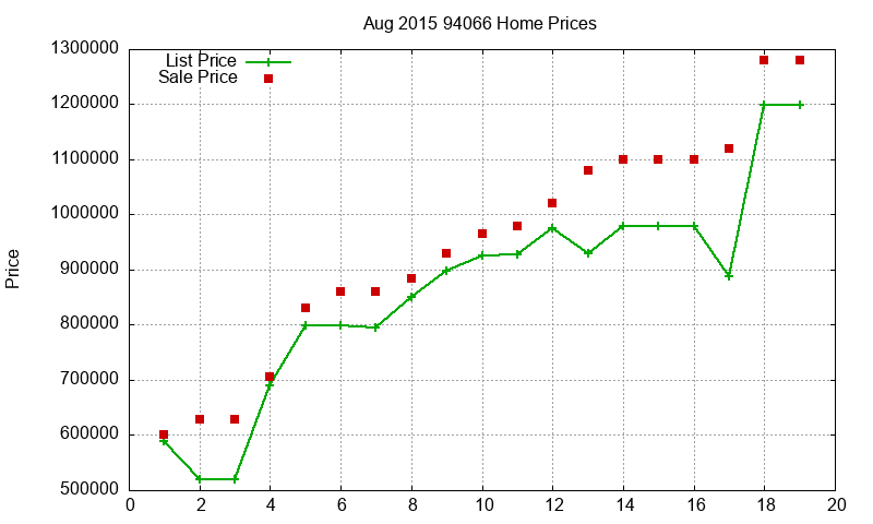 94066 Homes Just Sold 2015-08 94066 Homes Just Sold 2015-08
