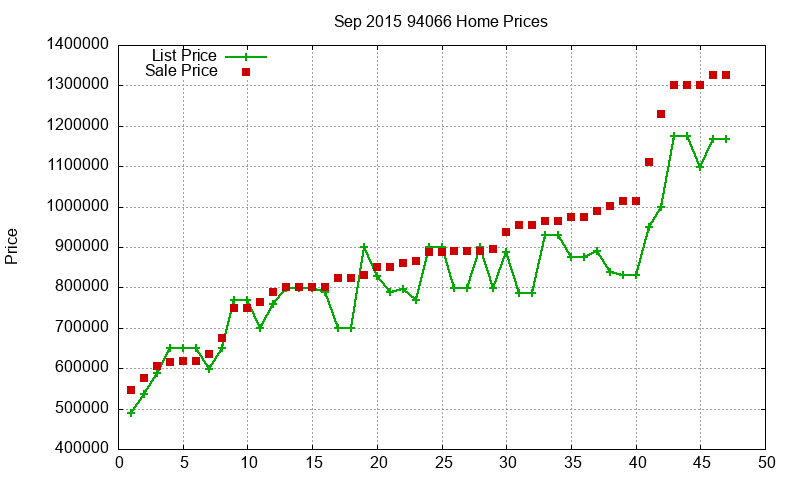 94066 Homes Just Sold 2015-09 94066 Homes Just Sold 2015-09