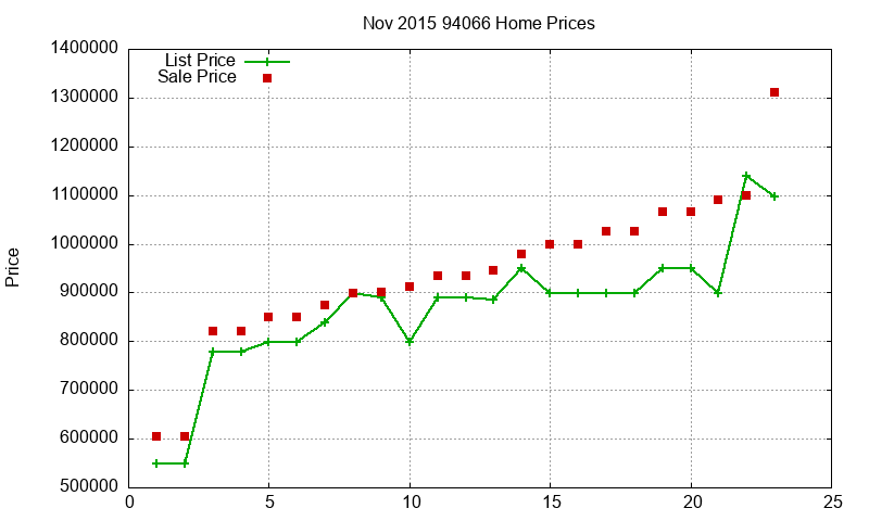 94066 Homes Just Sold 2015-11 94066 Homes Just Sold 2015-11