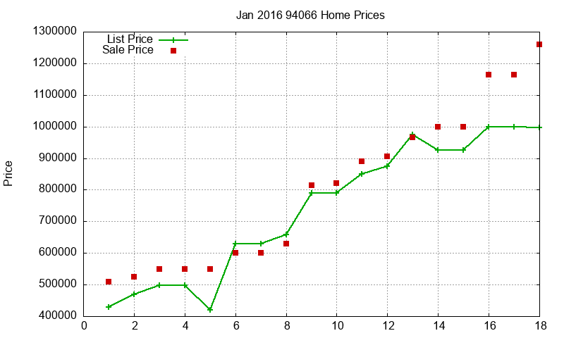 94066 Homes Just Sold 2016-01
