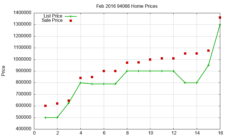 94066 Homes Just Sold 2016-02