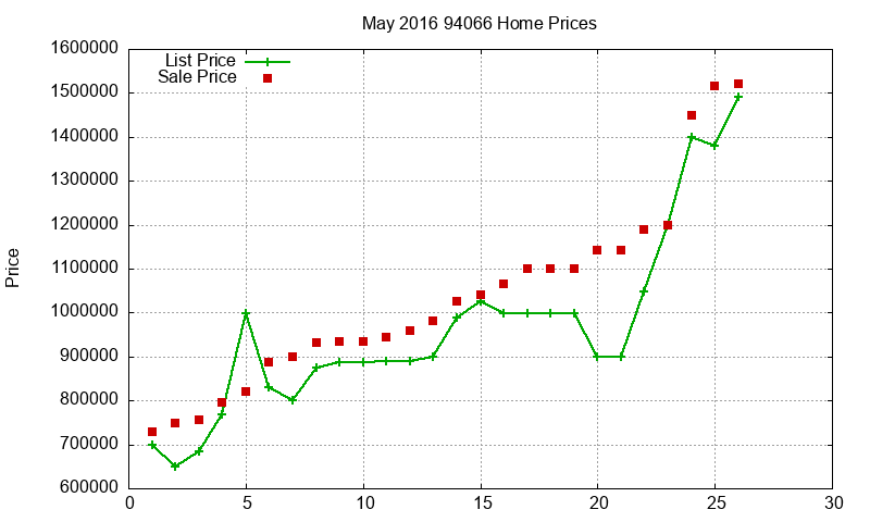 94066 Homes Just Sold 2016-05 94066 Homes Just Sold 2016-05
