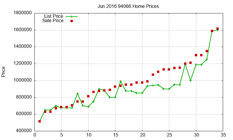 94066 Homes Just Sold 2016-06