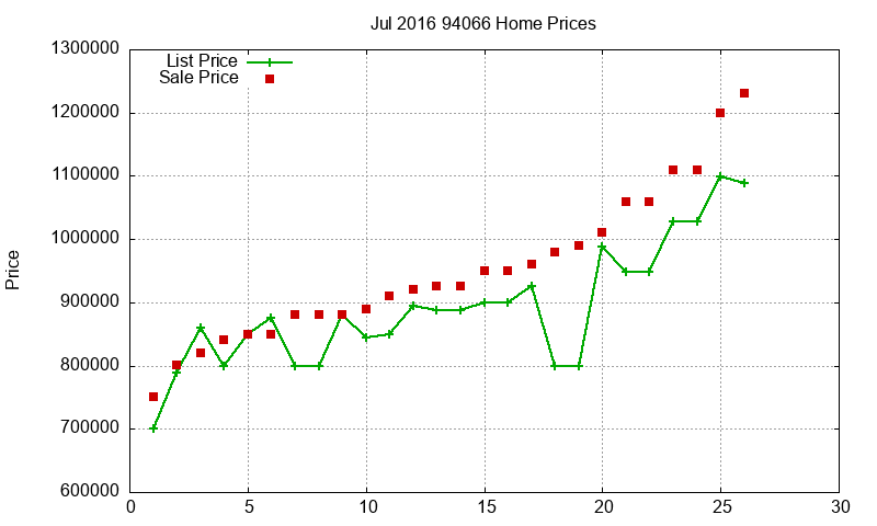 94066 Homes Just Sold 2016-07