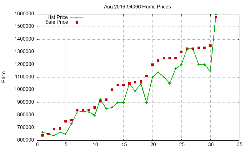 94066 Homes Just Sold 2016-08