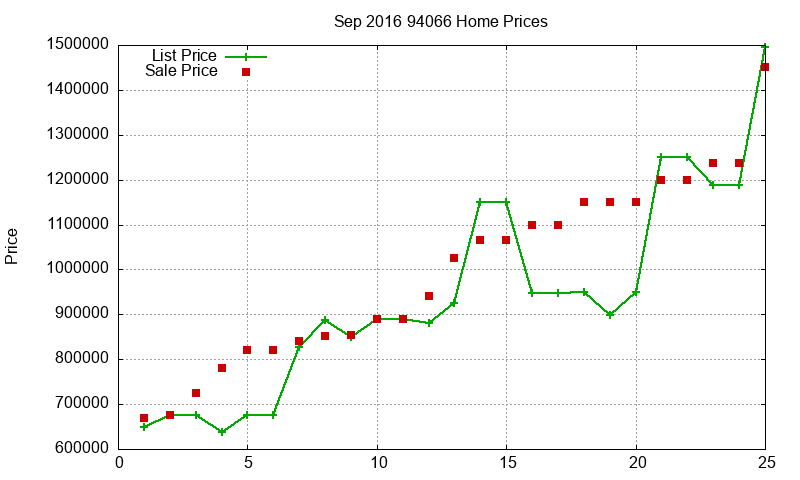 94066 Homes Just Sold 2016-09