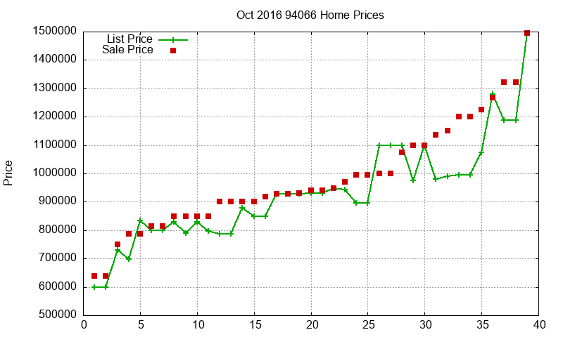 94066 Homes Just Sold 2016-10 94066 Homes Just Sold 2016-10
