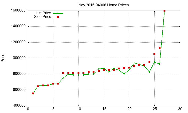 94066 Homes Just Sold 2016-11