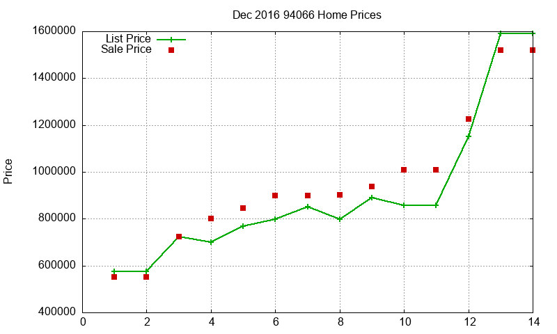94066 Homes Just Sold 2016-12
