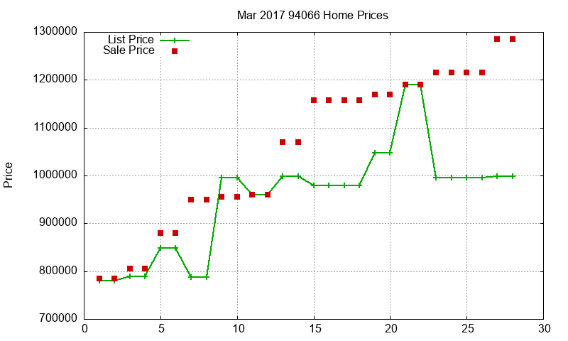 94066 Homes Just Sold 2017-03 94066 Homes Just Sold 2017-03