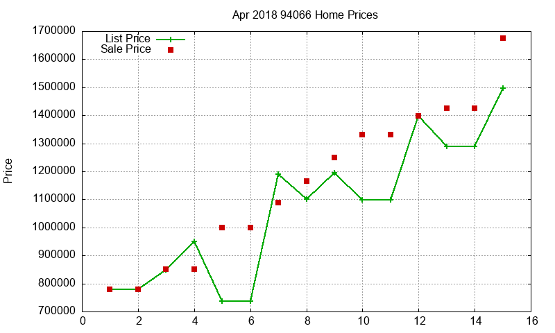 94066 Homes Just Sold 2018-04