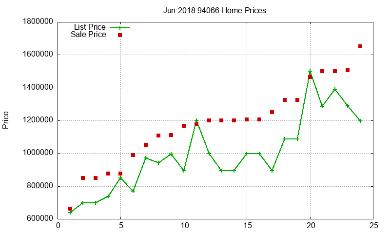 94066 Homes Just Sold 2018-06