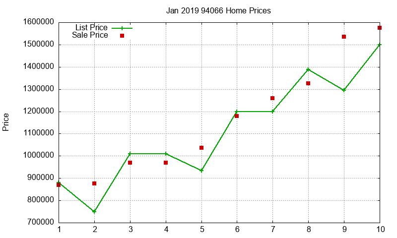 94066 Homes Just Sold 2019-01