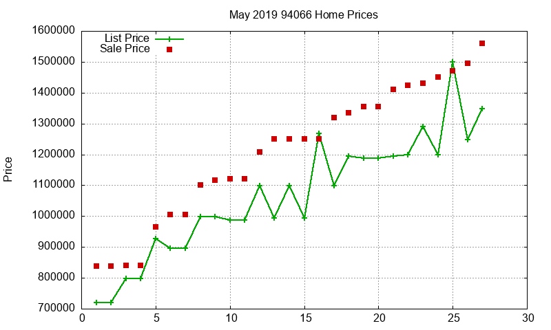 94066 Homes Just Sold 2019-05 94066 Homes Just Sold 2019-05