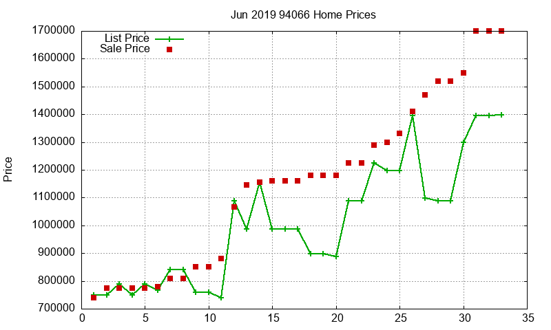 94066 Homes Just Sold 2019-06