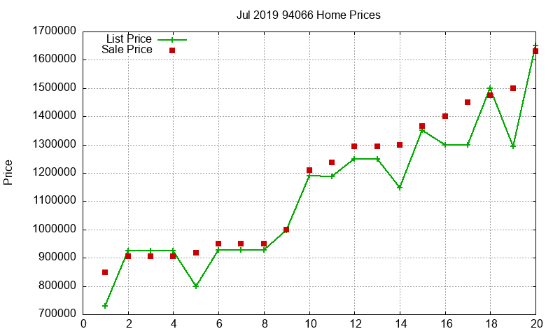 94066 Homes Just Sold 2019-07 94066 Homes Just Sold 2019-07