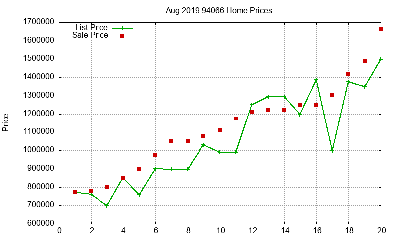 94066 Homes Just Sold 2019-08