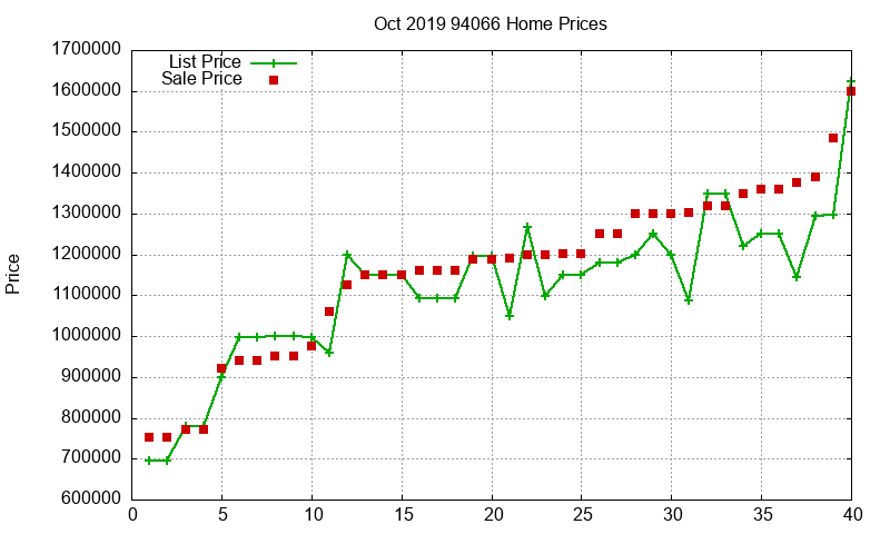 94066 Homes Just Sold 2019-10 94066 Homes Just Sold 2019-10