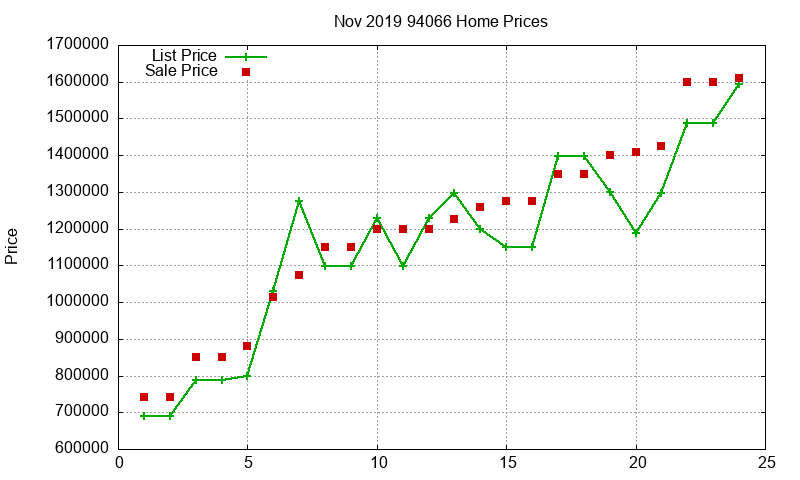 94066 Homes Just Sold 2019-11