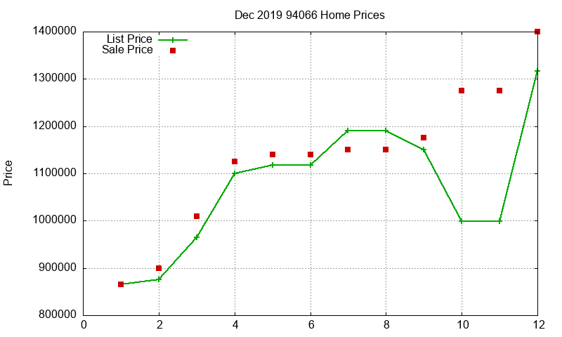 94066 Homes Just Sold 2019-12