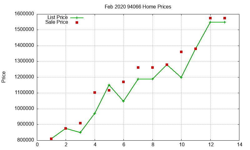 94066 Homes Just Sold 2020-02