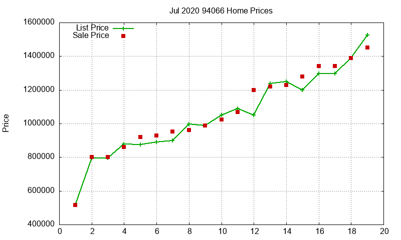 94066 Homes Just Sold 2020-07