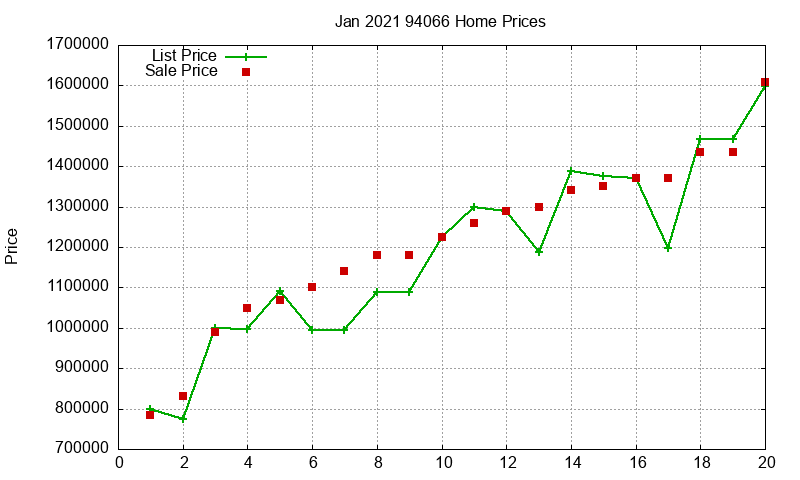 94066 Homes Just Sold 2021-01