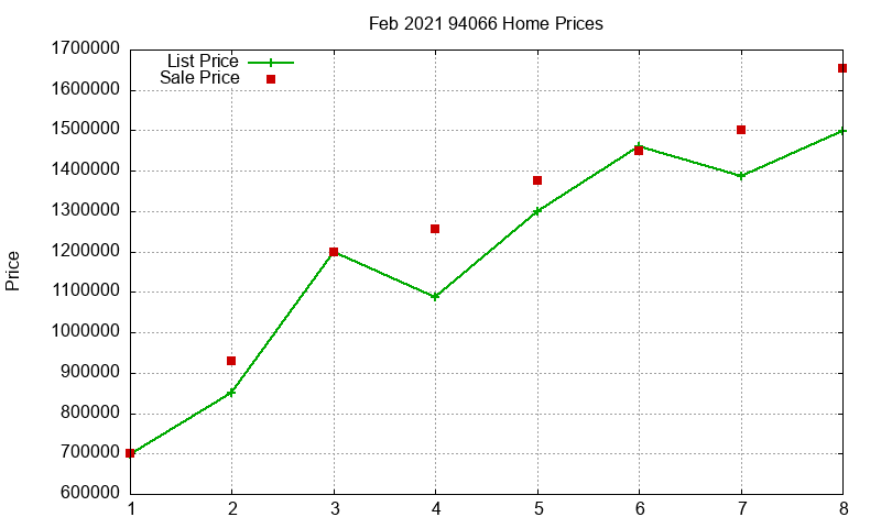 94066 Homes Just Sold 2021-02