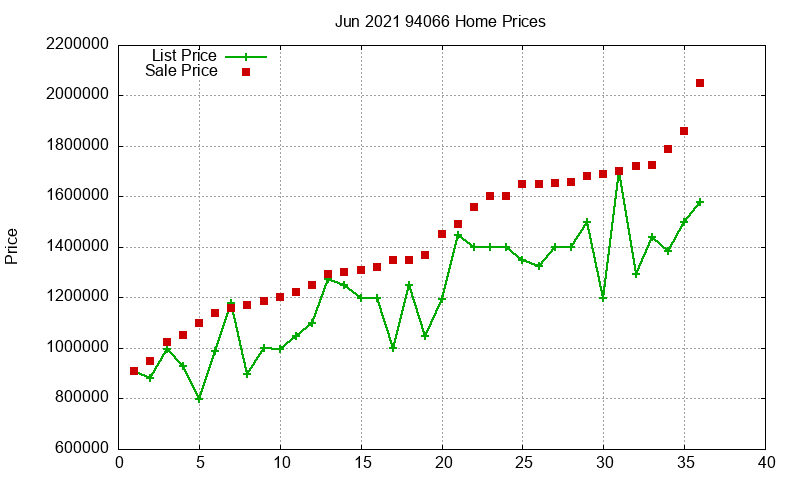 94066 Homes Just Sold 2021-06