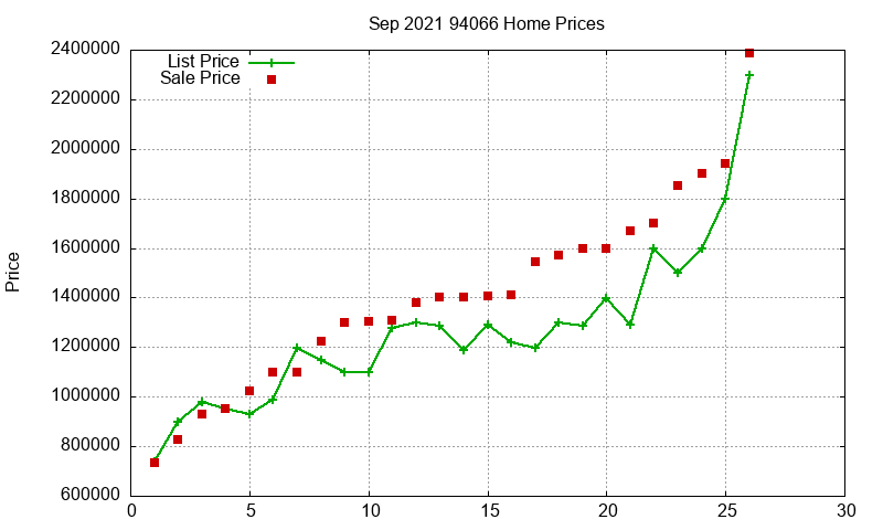 94066 Homes Just Sold 2021-09