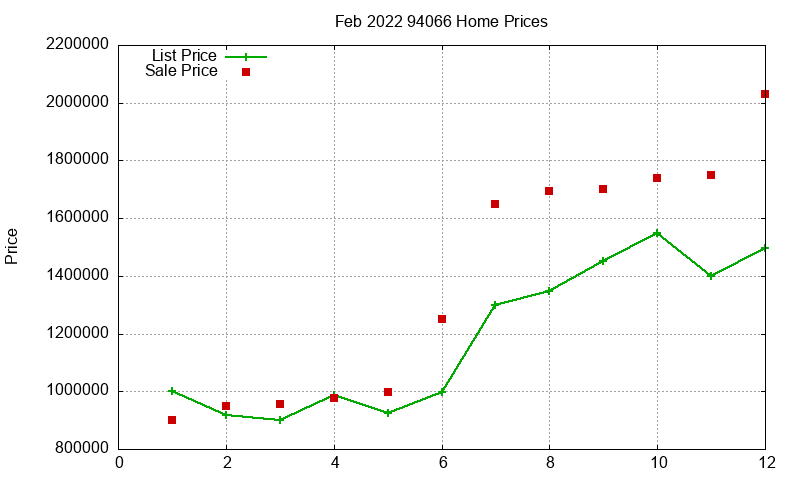 94066 Homes Just Sold 2022-02 94066 Homes Just Sold 2022-02