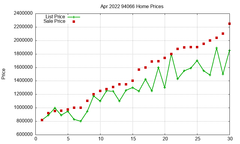 94066 Homes Just Sold 2022-04