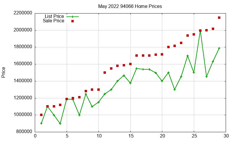 94066 Homes Just Sold 2022-05