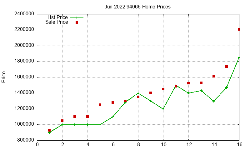 94066 Homes Just Sold 2022-06 94066 Homes Just Sold 2022-06