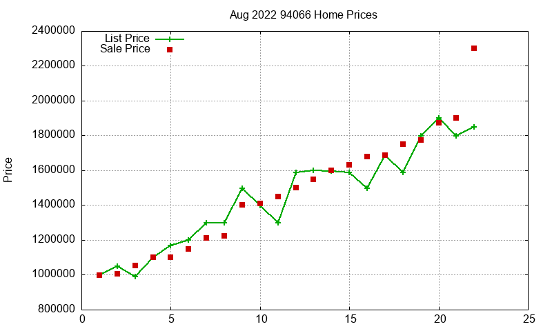 94066 Homes Just Sold 2022-08 94066 Homes Just Sold 2022-08