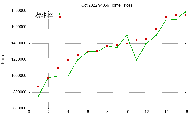 94066 Homes Just Sold 2022-10