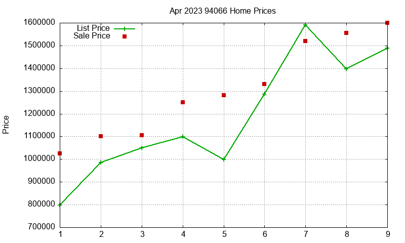 94066 Homes Just Sold 2023-04