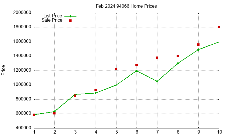 94066 Homes Just Sold 2024-02 94066 Homes Just Sold 2024-02