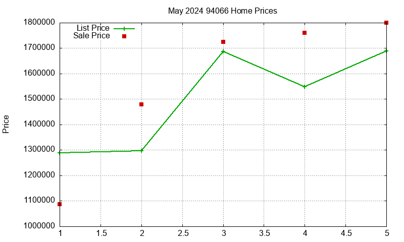94066 Homes Just Sold 2024-05